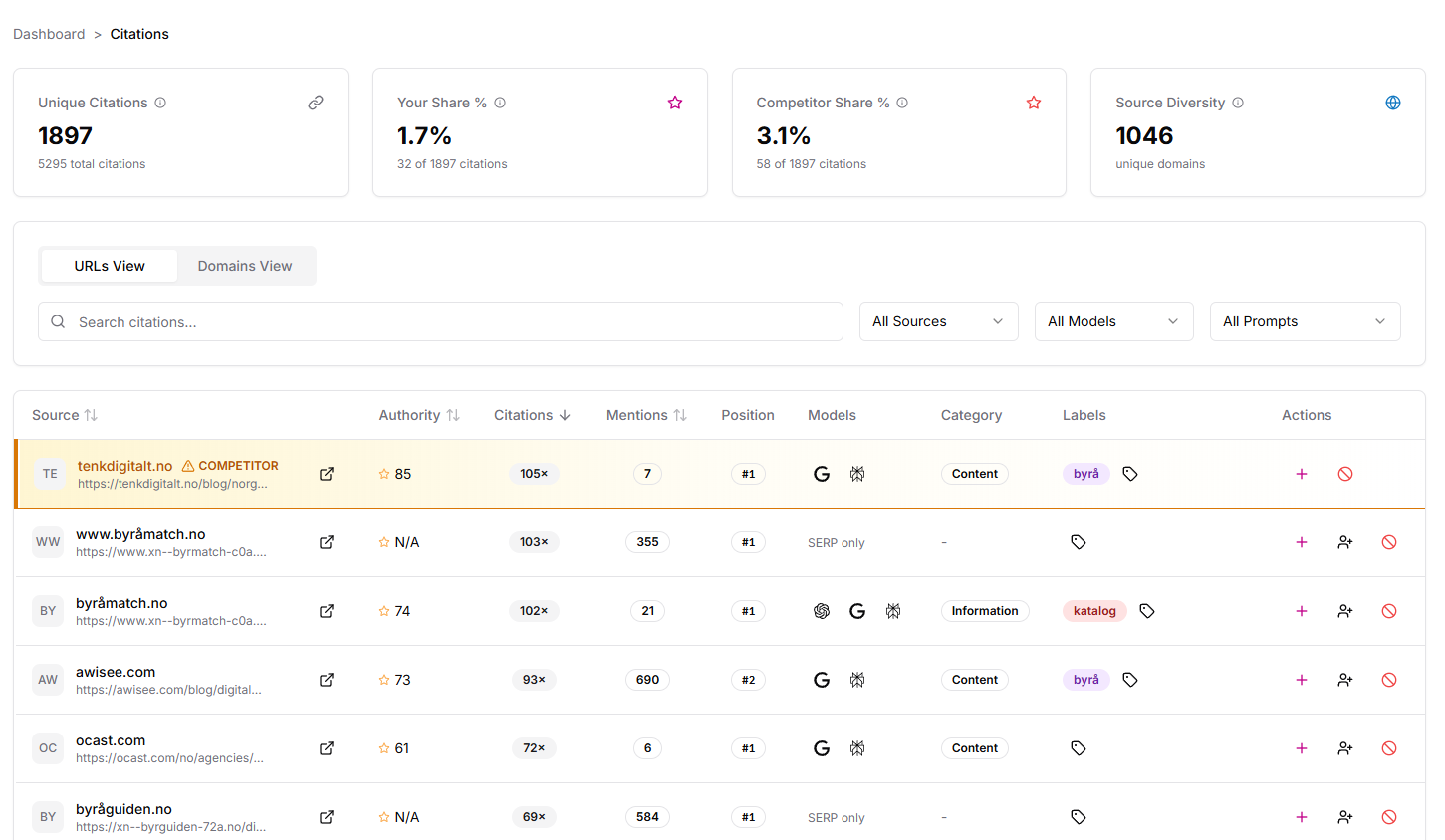 Detailed citations table with authority scores, models, positions, and filtering options