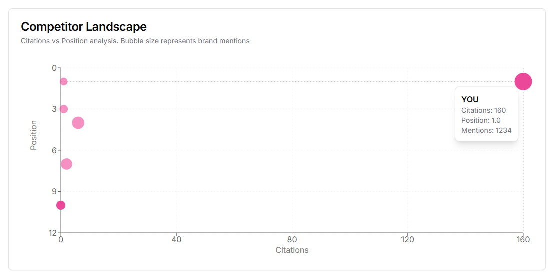 Competitor landscape bubble chart showing citations versus position with brand mentions