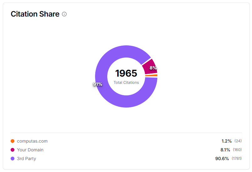Citation share donut chart showing distribution between your domain, competitors, and third parties