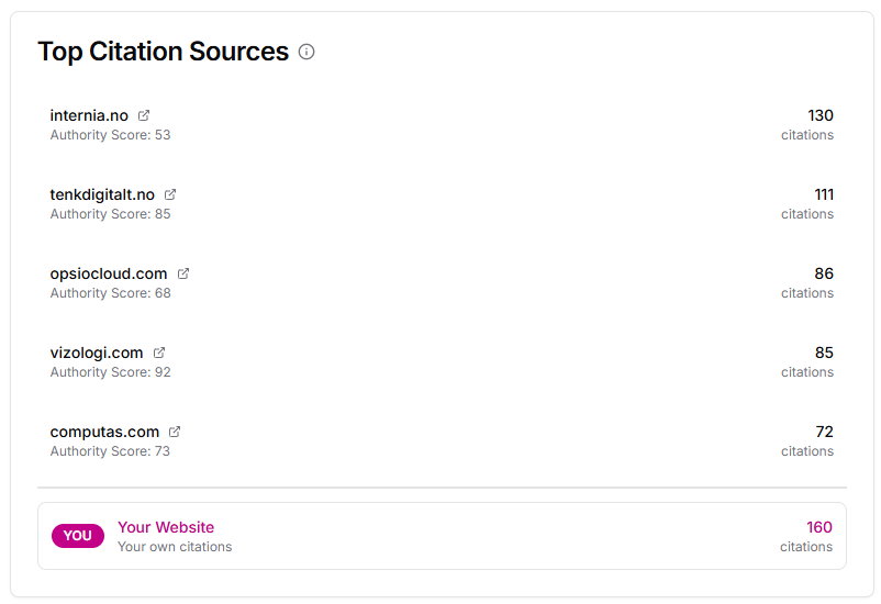 Top citation sources ranked by authority score and citation count