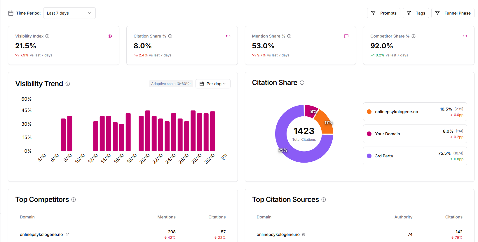 CitationLab Models Dashboard showing AI model performance metrics including ChatGPT, Gemini, and Perplexity visibility data