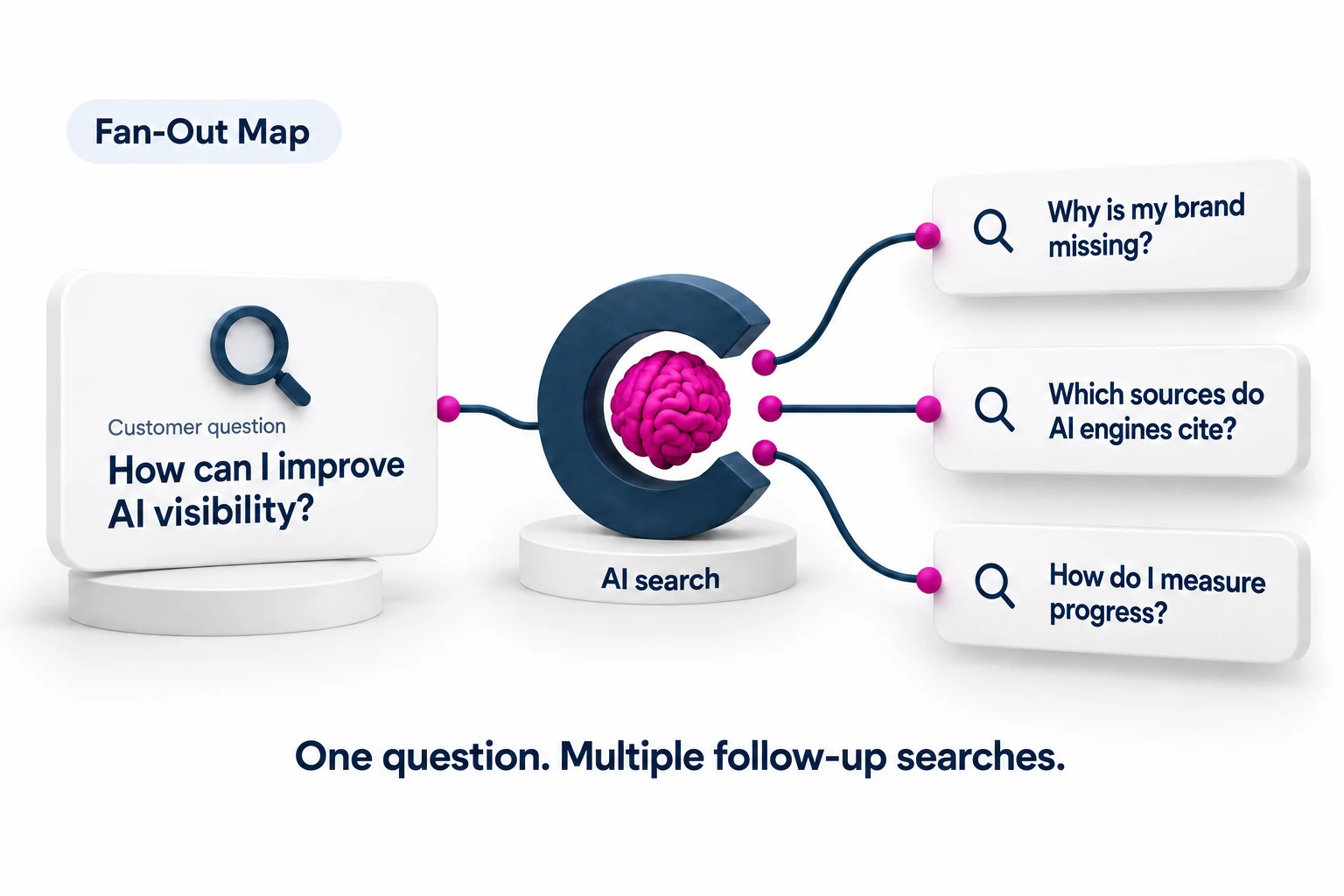 See the follow-up searches behind a customer question and the content opportunities they reveal.