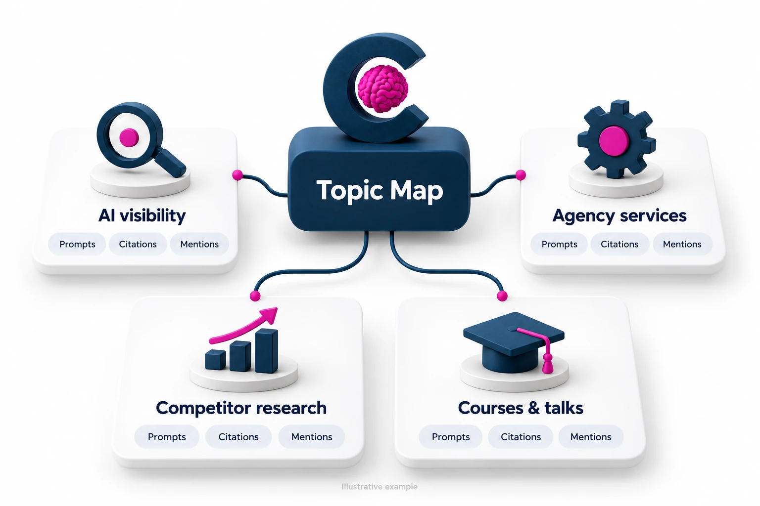 Group customer questions by topic and track prompts, citations and brand mentions.